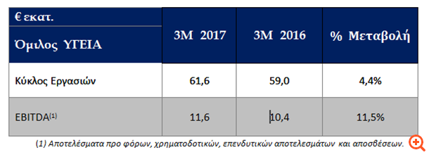 Υγεία: Στα 61,6 εκατ. ευρώ αυξήθηκε ο κύκλος εργασιών το α' τρίμηνο