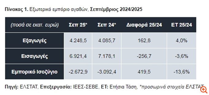ΣΕΒΕ: Θετικά σημάδια για τις εξαγωγές τον Σεπτέμβριο – Μείωση 13,6% του εμπορικού ελλείμματος