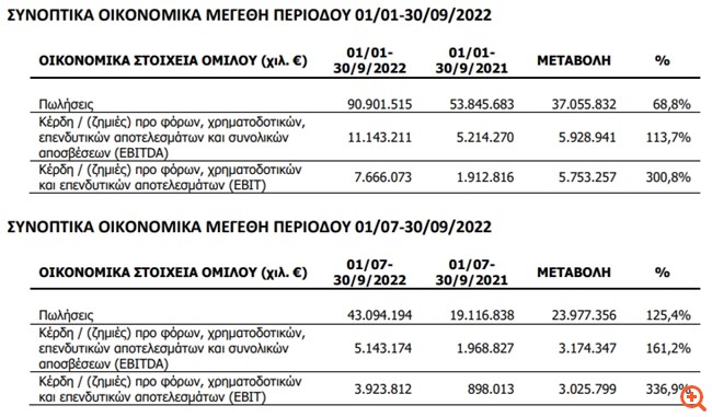 Inform Lykos: Αυξημένα τα οικονομικά μεγέθη στο εννεάμηνο