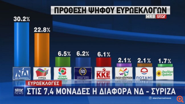 Δημοσκόπηση MRB: Μπροστά με 7,4 μονάδες η ΝΔ στις ευρωεκλογές