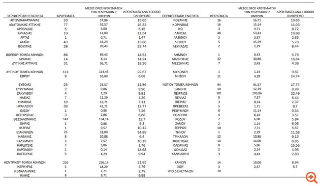 Κορονοϊός: 1.505 νέα κρούσματα - 37 θάνατοι - 586 διασωληνωμένοι
