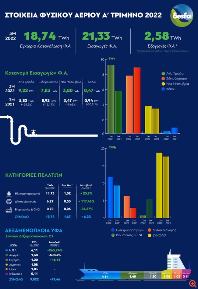 Αύξηση 6,18% στην κατανάλωση φυσικού αερίου στην Ελλάδα το α' τρίμηνο