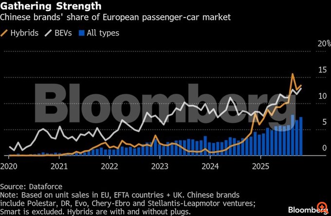 Κινεζικά ηλεκτρικά οχήματα: Την επιβολή "ελάχιστης τιμής" εξετάζει η Ευρώπη