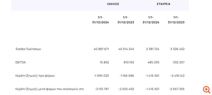 Κυριακούλης: Ζημίες 2,13 εκατ. ευρώ το 2024