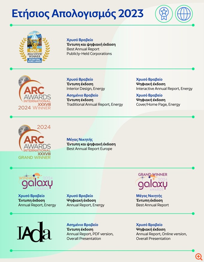 HELLENiQ ENERGY: 10 κορυφαίες Διεθνείς Διακρίσεις για τον "Ετήσιο Απολογισμό 2023"