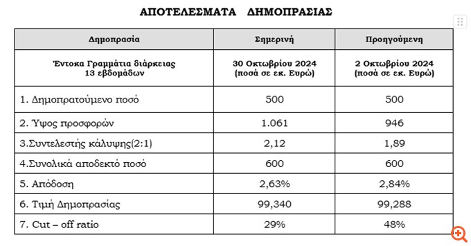 Στο 2,63% έπεσε η απόδοση των εντόκων τριμήνου - Υπερκάλυψη κατά 2,1 φορές