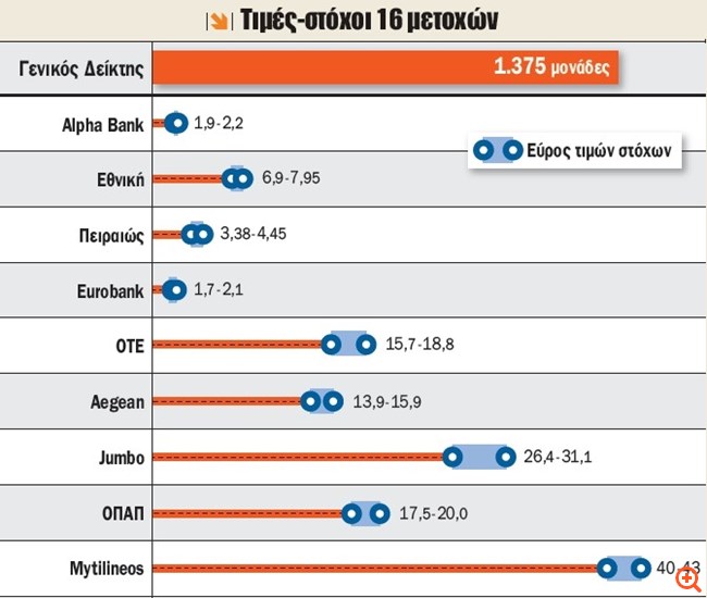 Χρηματιστήριο Αθηνών: Η λίστα με τις 16 μετοχές που συστήνουν οι οίκοι