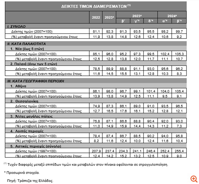 ΤτΕ: Αυξημένες κατά 9,2% σε ετήσια βάση οι τιμές των διαμερισμάτων το β' τρίμηνο