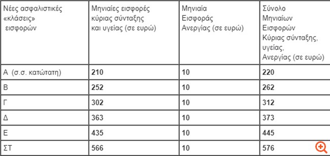 Διατηρείται η εισφορά των επαγγελματιών υπέρ των ανέργων το 2020