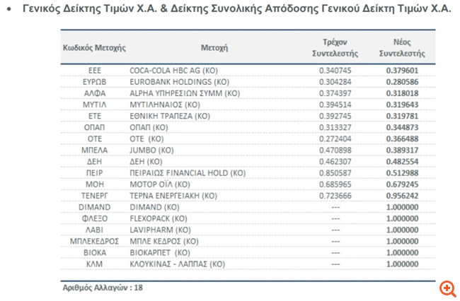 Οι νέοι συντελεστές στάθμισης μετοχών στους δείκτες Χ.Α. και FTSE/X.A.