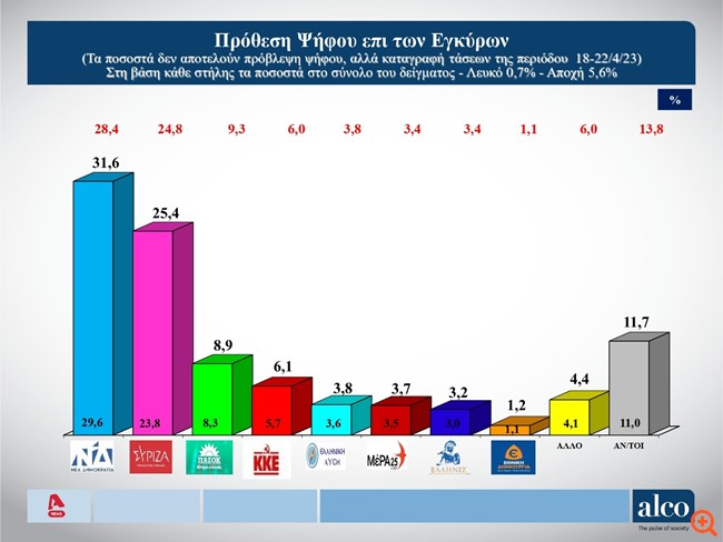 Δημοσκόπηση Alco: Προβάδισμα 6,2% της ΝΔ επί του ΣΥΡΙΖΑ