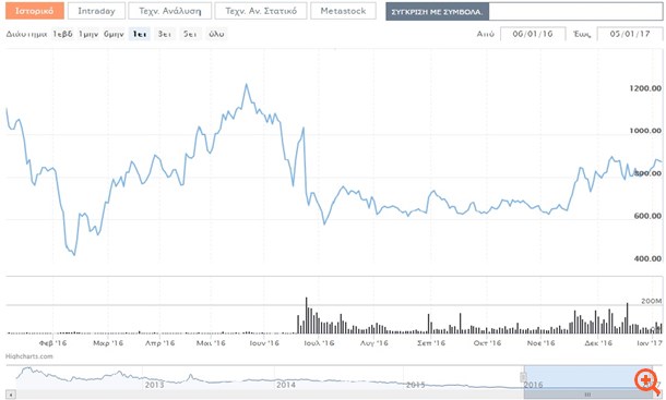 Τι έρχεται στο Χ.Α. μετά το 6x6