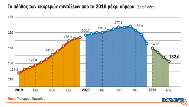Επιταχύνεται η απονομή των συντάξεων που εκκρεμούν