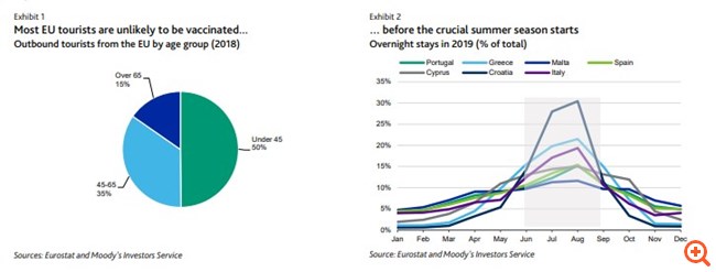 Moody’s: Η Ελλάδα κινδυνεύει να χάσει τα οφέλη του ψηφιακού "διαβατηρίου" λόγω της αργής πορείας του εμβολιασμού