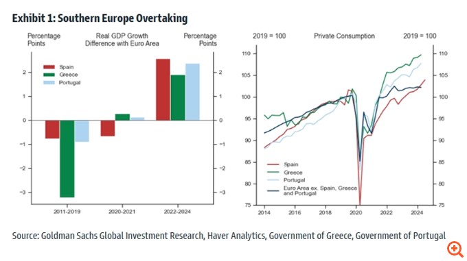 Goldman Sachs: Ο Νότος θα ξεχωρίσει και το 2025 – Πώς άλλαξαν τα stories της Ελλάδας, της Ισπανίας και της Πορτογαλίας μέσα σε λίγα χρόνια