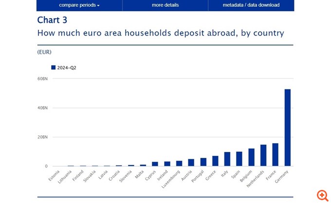 "Καταφύγιο" στις τράπεζες του εξωτερικού αναζητούν οι Έλληνες καταθέτες - Αιτία τα χαμηλά επιτόκια