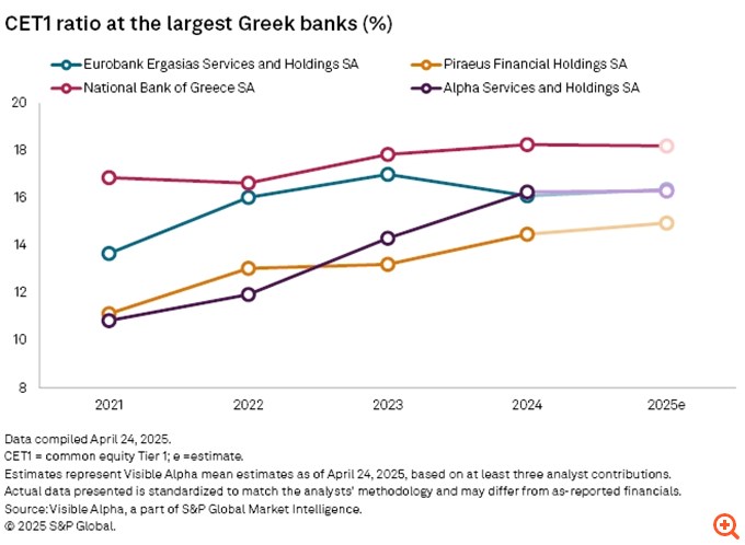 S&P: Οι ελληνικές τράπεζες προχωρούν τα σχέδια συγχωνεύσεων και εξαγορών παρά τους αμερικανικούς δασμούς