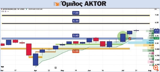 τεχνική-ανάλυση 28/07