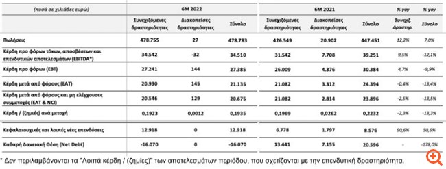 Quest: Αύξηση τζίρου στο εξάμηνο