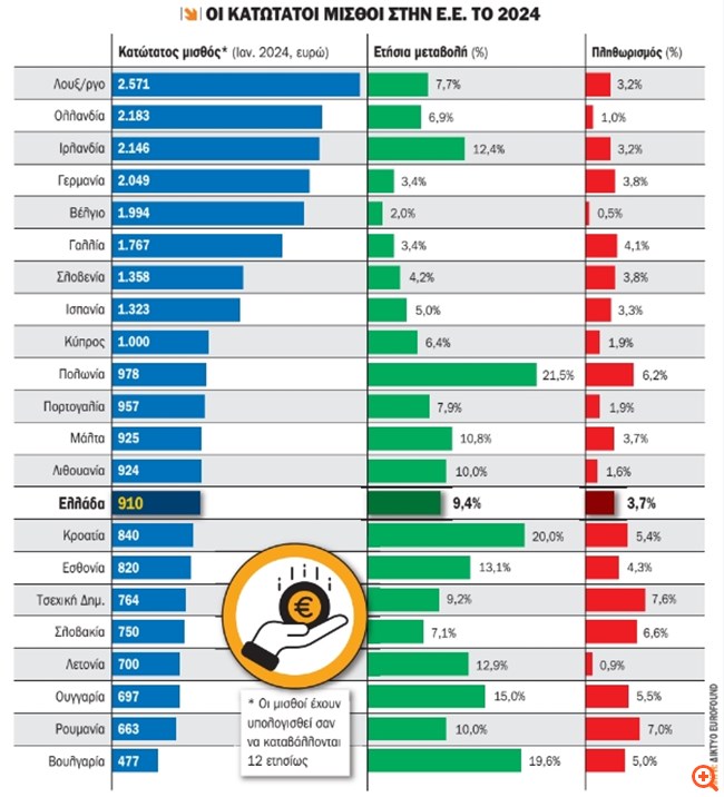 Προς τα 820 ευρώ ο κατώτατος μισθός
