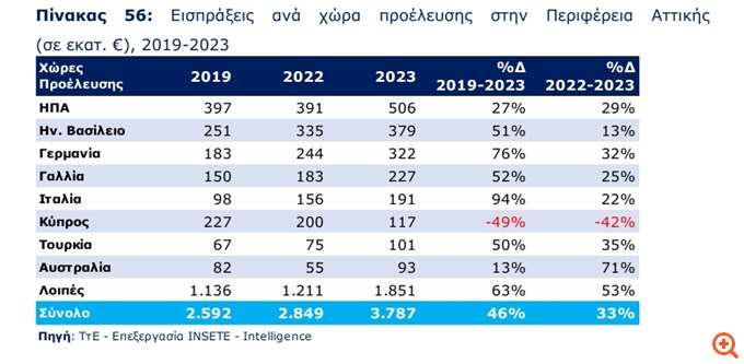 Πίνακας εισπράξεις "Ανεβαίνει ο τουρισμός της Αθήνας"