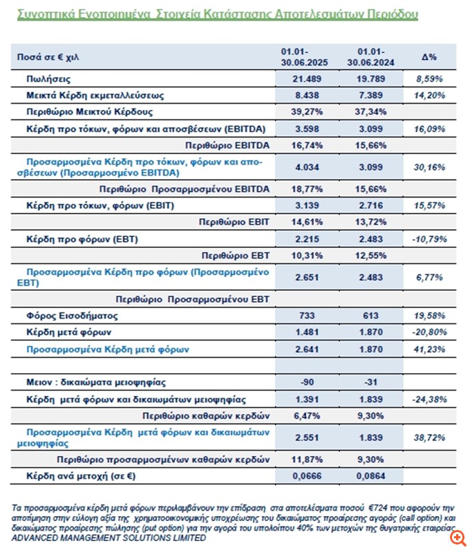 Real Consulting: Αύξηση 30,16% στο προσαρμοσμένο EBITDA