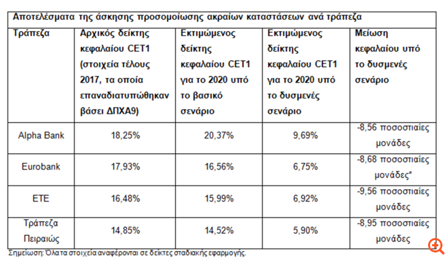 Stress test: Κεφαλαιακά ισχυρές οι τράπεζες - από 5,90% έως 9,69% ο δείκτης CET1 στο δυσμενές σενάριο