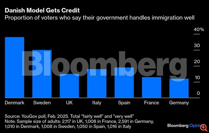 Το μοντέλο της Δανίας: Πώς αντιμετώπισε το μεταναστευτικό και -μαζί- την ακροδεξιά