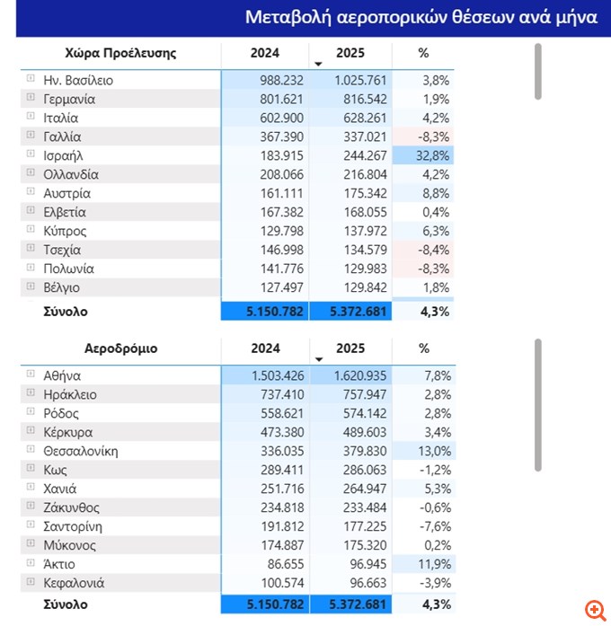 Κορύφωση των αεροπορικών αφίξεων - Πόσοι επιβάτες καταφθάνουν αυτή την εβδομάδα