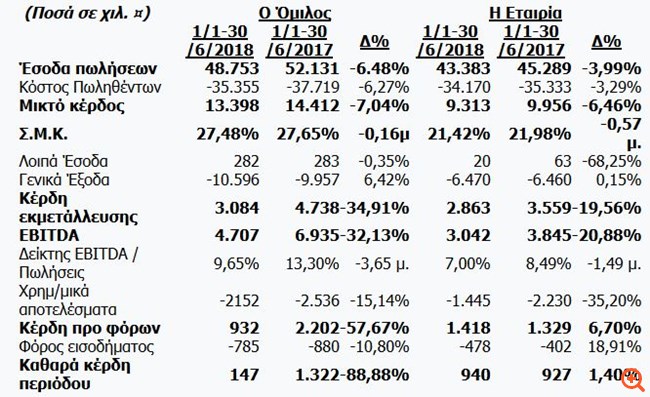Μειωμένα κέρδη και πωλήσεις για τον όμιλο της FG Europe το α'  εξάμηνο