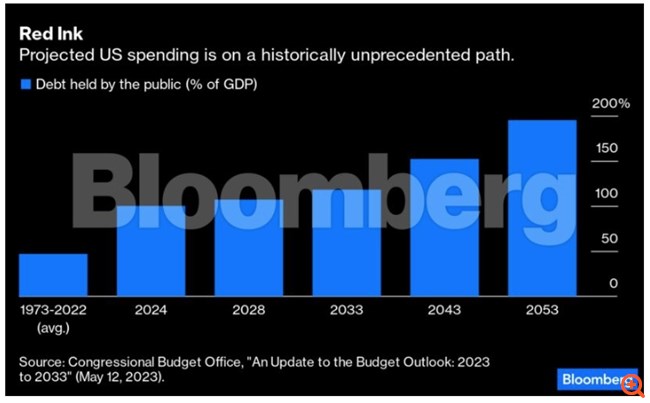 Γιατί οι ΗΠΑ θα φτάσουν να θυμίζουν... Ελλάδα