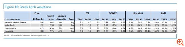 Deutsche Bank: Νέες υψηλότερες τιμές-στόχοι για τις ελληνικές τράπεζες - Δεν είναι πλέον φθηνές αλλά αποτελούν κορυφαία επενδυτική επιλογή