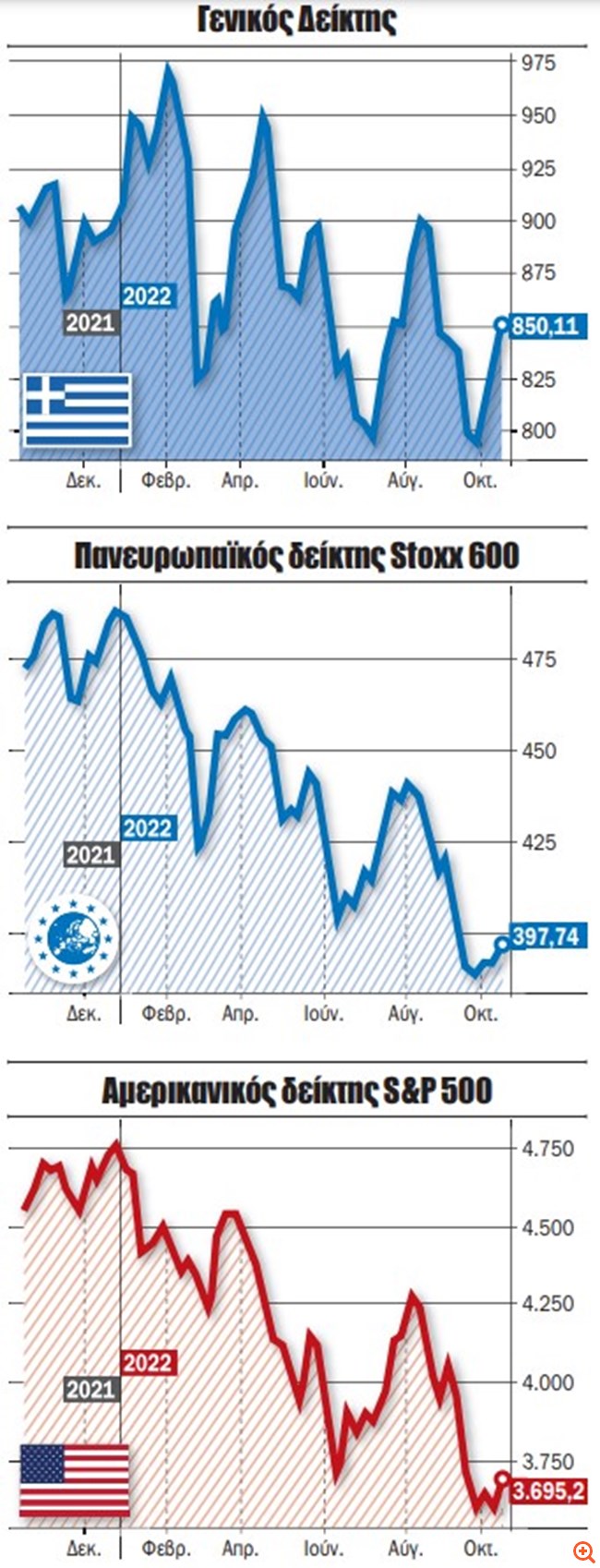 Το "Santa Claus rally" δεν θα έρθει φέτος στις αγορές