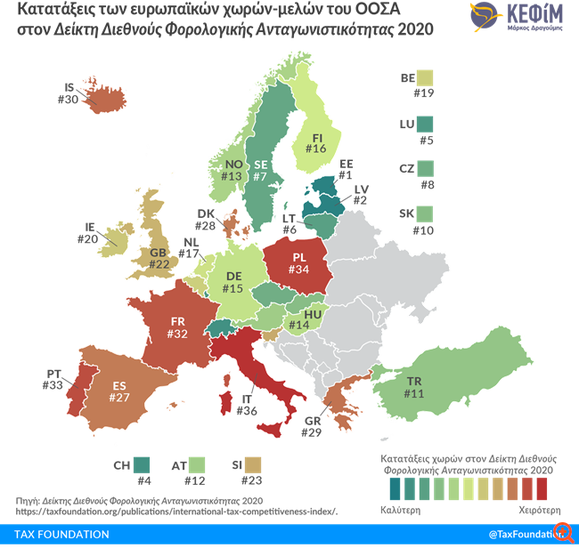 ΚΕΦΙΜ: Πιο ανταγωνιστική φορολογικά έγινε η Ελλάδα