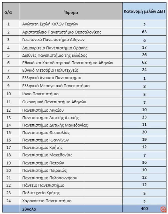Κατανεμήθηκαν στα Πανεπιστήμια 400 νέες θέσεις μελών Διδακτικού Ερευνητικού Προσωπικού