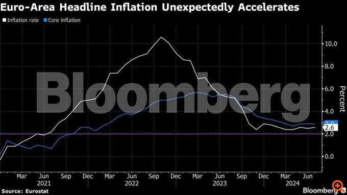 Eurostat: Άνοδος του πληθωρισμού στην Ελλάδα στο 3% τον Ιούλιο από 2,5%