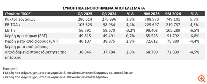 Autohellas: Στα €72 εκατ. τα κέρδη μετά από φόρους στο εννεάμηνο, στα €229 εκατ. τα EBITDA