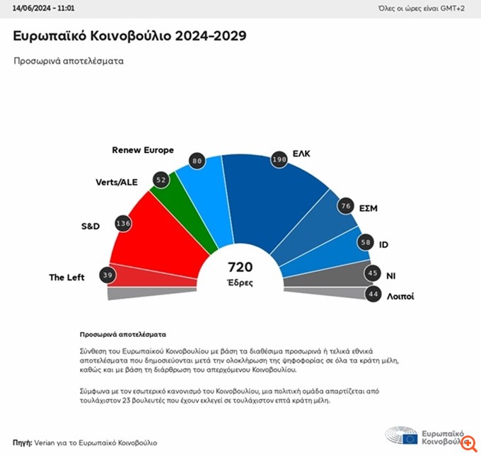 Επικαιροποιημένη πρόβλεψη για τη σύνθεση του νέου Ευρωκοινοβουλίου