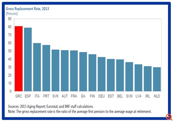 ΔΝΤ: Γιατί πρέπει να κοπούν αφορολόγητο και συντάξεις