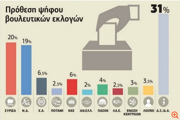 Δημοσκόπηση: Ισοπαλία ΣΥΡΙΖΑ-ΝΔ