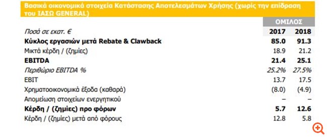Ιασώ Αποτελέσματα 2018 2.