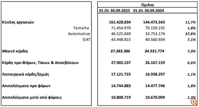Μοτοδυναμική: Αύξηση κατά 11,7% του τζίρου στο 9μηνο