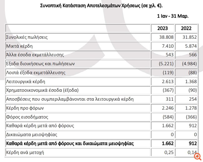 Πετρόπουλος: Αύξηση πωλήσεων και EBITDA στο τρίμηνο
