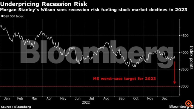 H Morgan Stanley προειδοποιεί για βουτιά άνω του 20% στη Wall Street