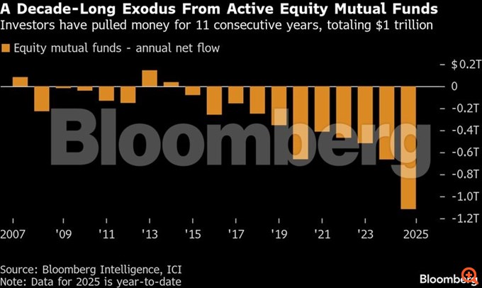 Χρονιά ρεκόρ $1 τρισ. εκροών από τα αμερικανικά μετοχικά αμοιβαία - Στην έλξη των Magnificent Seven υποκύπτουν οι επενδυτές