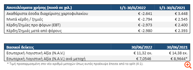 Alpha Trust-Ανδρομεδα ΑΕΕΧ: Ζημιές €2,98 εκατ. το α' εξάμηνο