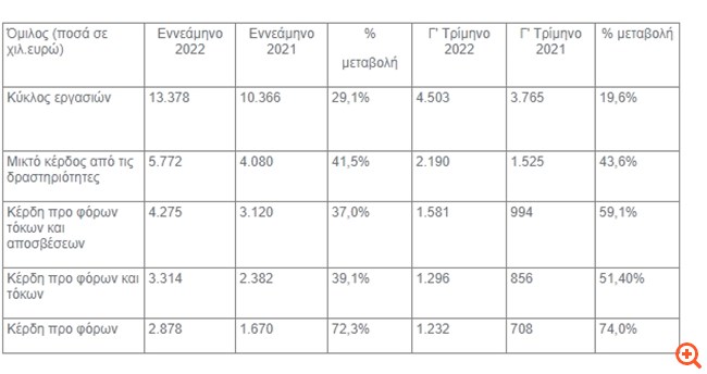 Κτήμα Λαζαρίδη: Αύξηση 29,1% του κύκλου εργασιών το εννεάμηνο