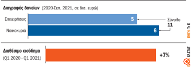 διαγραφές εισόδημα