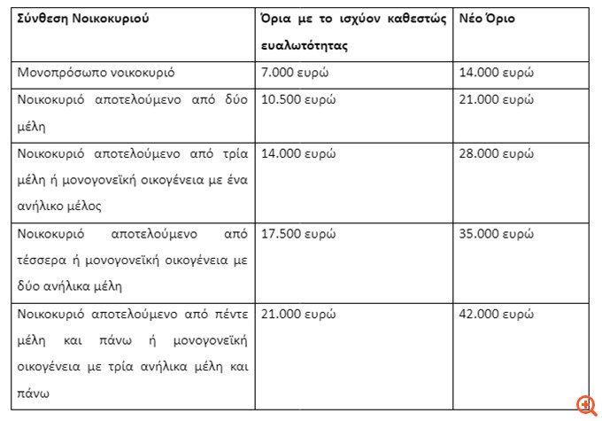 Περισσότεροι οφειλέτες στον εξωδικαστικό μηχανισμό – Διπλασιάζεται το όριο ένταξης, 6 νέες πρωτοβουλίες