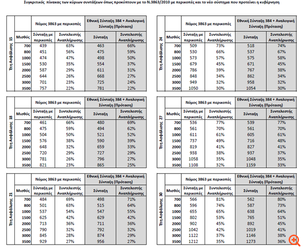 Η "μαγική" εικόνα του υπουργείου Εργασίας για τις συντάξεις